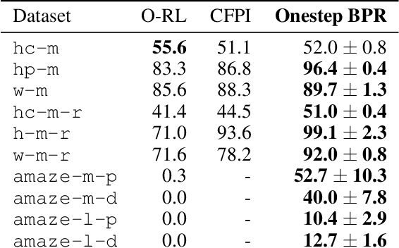 Figure 4 for Behavior Preference Regression for Offline Reinforcement Learning