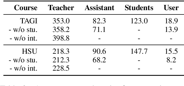 Figure 3 for Simulating Classroom Education with LLM-Empowered Agents