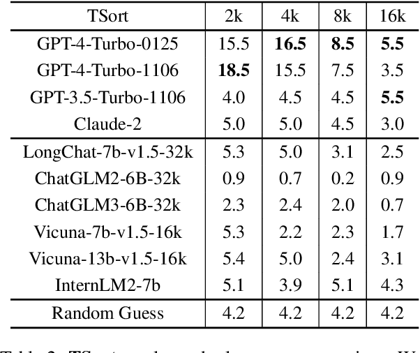Figure 3 for Ada-LEval: Evaluating long-context LLMs with length-adaptable benchmarks