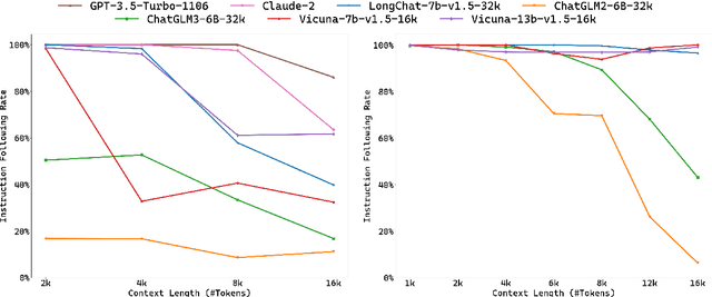 Figure 4 for Ada-LEval: Evaluating long-context LLMs with length-adaptable benchmarks