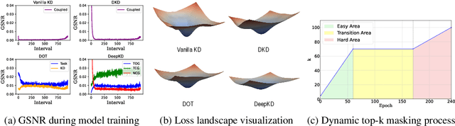 Figure 1 for DeepKD: A Deeply Decoupled and Denoised Knowledge Distillation Trainer