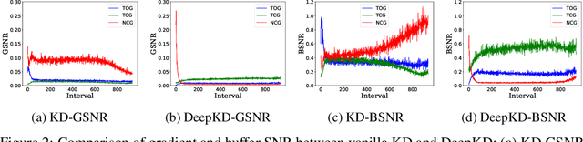 Figure 3 for DeepKD: A Deeply Decoupled and Denoised Knowledge Distillation Trainer