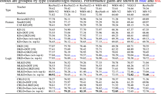 Figure 4 for DeepKD: A Deeply Decoupled and Denoised Knowledge Distillation Trainer
