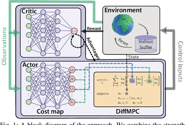 Figure 1 for Actor-Critic Model Predictive Control