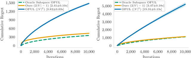 Figure 4 for Online Minimization of Polarization and Disagreement via Low-Rank Matrix Bandits
