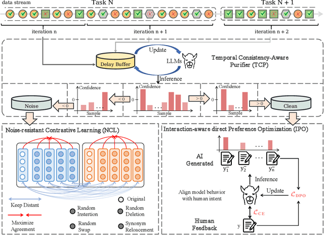Figure 3 for Reinforced Interactive Continual Learning via Real-time Noisy Human Feedback