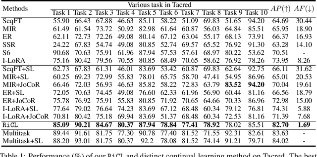 Figure 2 for Reinforced Interactive Continual Learning via Real-time Noisy Human Feedback