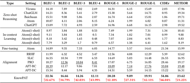Figure 2 for Knowledgeable Preference Alignment for LLMs in Domain-specific Question Answering