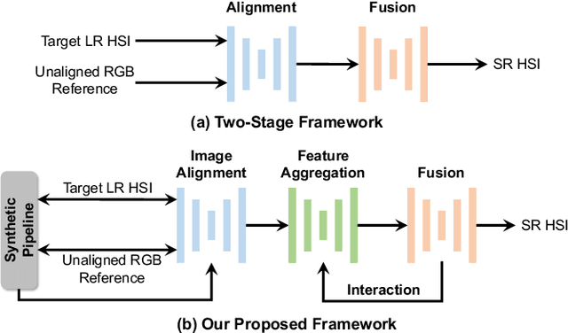 Figure 3 for Unaligned RGB Guided Hyperspectral Image Super-Resolution with Spatial-Spectral Concordance