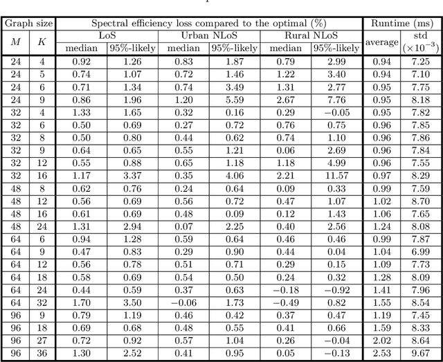 Figure 2 for Learning Optimal Linear Precoding for Cell-Free Massive MIMO with GNN