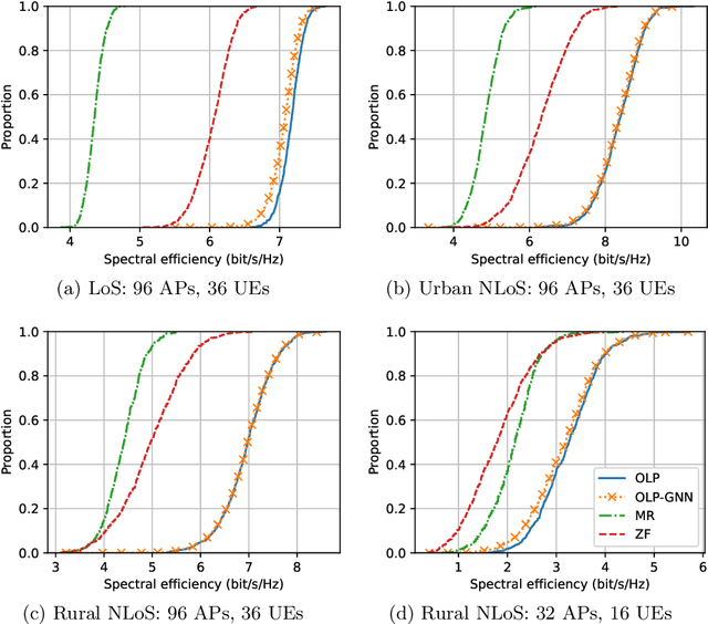 Figure 4 for Learning Optimal Linear Precoding for Cell-Free Massive MIMO with GNN