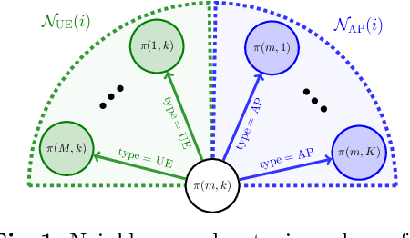 Figure 1 for Learning Optimal Linear Precoding for Cell-Free Massive MIMO with GNN