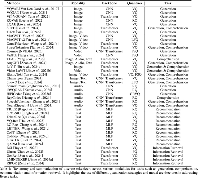 Figure 2 for From Principles to Applications: A Comprehensive Survey of Discrete Tokenizers in Generation, Comprehension, Recommendation, and Information Retrieval