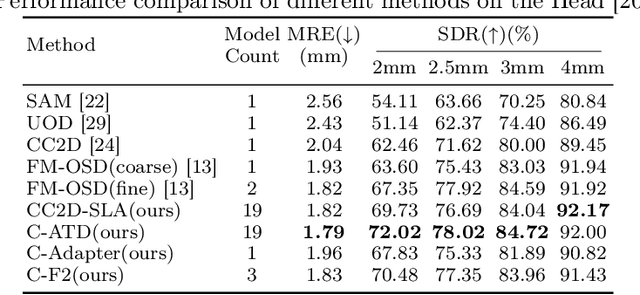 Figure 2 for Landmarks Are Alike Yet Distinct: Harnessing Similarity and Individuality for One-Shot Medical Landmark Detection