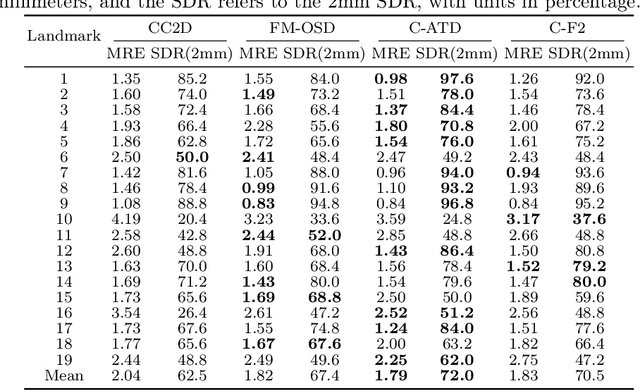 Figure 4 for Landmarks Are Alike Yet Distinct: Harnessing Similarity and Individuality for One-Shot Medical Landmark Detection
