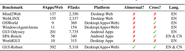Figure 2 for GUI-Robust: A Comprehensive Dataset for Testing GUI Agent Robustness in Real-World Anomalies