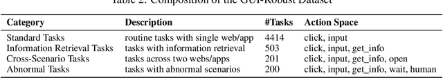 Figure 3 for GUI-Robust: A Comprehensive Dataset for Testing GUI Agent Robustness in Real-World Anomalies