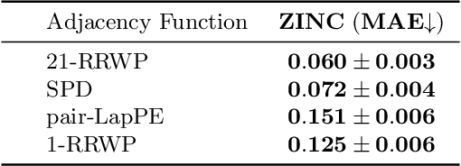 Figure 4 for Revealing Decurve Flows for Generalized Graph Propagation