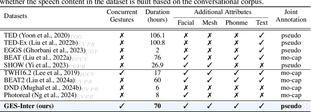 Figure 1 for Co$^{3}$Gesture: Towards Coherent Concurrent Co-speech 3D Gesture Generation with Interactive Diffusion