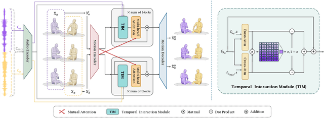 Figure 4 for Co$^{3}$Gesture: Towards Coherent Concurrent Co-speech 3D Gesture Generation with Interactive Diffusion