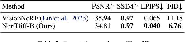 Figure 4 for NerfDiff: Single-image View Synthesis with NeRF-guided Distillation from 3D-aware Diffusion