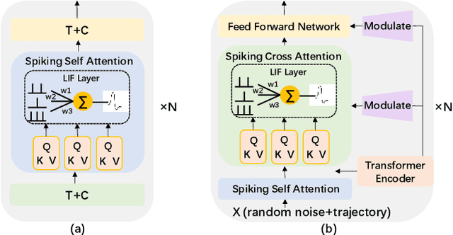 Figure 3 for Brain-inspired Action Generation with Spiking Transformer Diffusion Policy Model