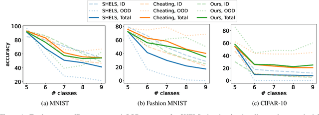 Figure 1 for Continual Improvement of Threshold-Based Novelty Detection