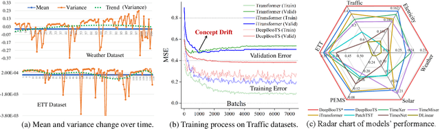 Figure 3 for DeepBooTS: Dual-Stream Residual Boosting for Drift-Resilient Time-Series Forecasting