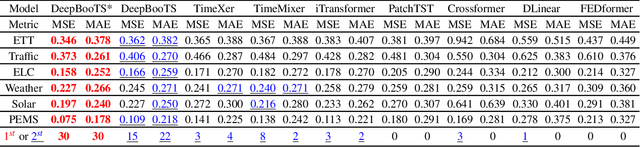 Figure 2 for DeepBooTS: Dual-Stream Residual Boosting for Drift-Resilient Time-Series Forecasting
