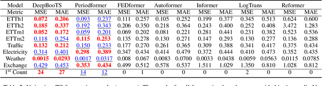 Figure 4 for DeepBooTS: Dual-Stream Residual Boosting for Drift-Resilient Time-Series Forecasting