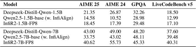 Figure 4 for InfiR2: A Comprehensive FP8 Training Recipe for Reasoning-Enhanced Language Models