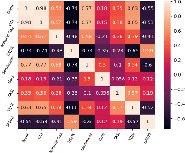 Figure 2 for Enhancing Multi-Step Brent Oil Price Forecasting with Ensemble Multi-Scenario Bi-GRU Networks