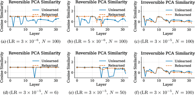 Figure 4 for Unlearning Isn't Deletion: Investigating Reversibility of Machine Unlearning in LLMs