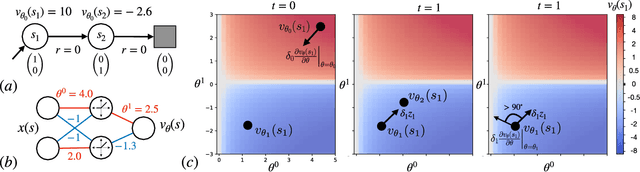 Figure 2 for From Past to Future: Rethinking Eligibility Traces