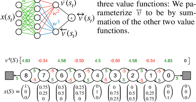 Figure 3 for From Past to Future: Rethinking Eligibility Traces
