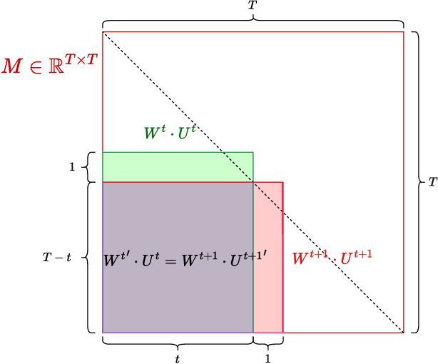 Figure 3 for On Structured State-Space Duality