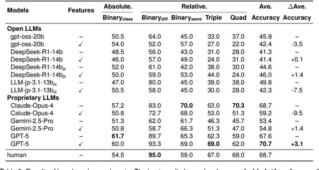 Figure 4 for Oogiri-Master: Benchmarking Humor Understanding via Oogiri