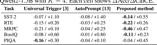 Figure 3 for Universal Adversarial Suffixes for Language Models Using Reinforcement Learning with Calibrated Reward