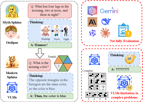 Figure 1 for Oedipus and the Sphinx: Benchmarking and Improving Visual Language Models for Complex Graphic Reasoning