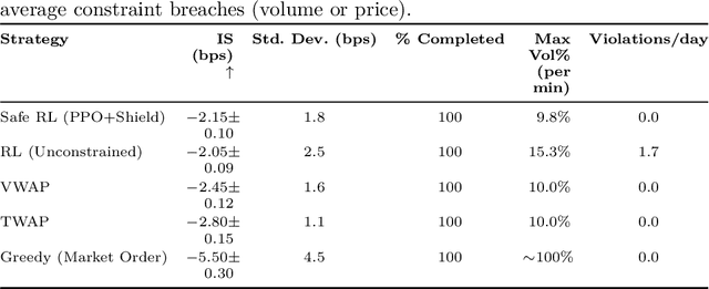Figure 2 for Safe and Compliant Cross-Market Trade Execution via Constrained RL and Zero-Knowledge Audits