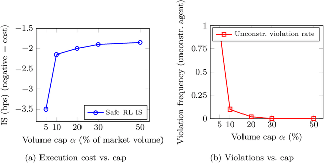 Figure 3 for Safe and Compliant Cross-Market Trade Execution via Constrained RL and Zero-Knowledge Audits