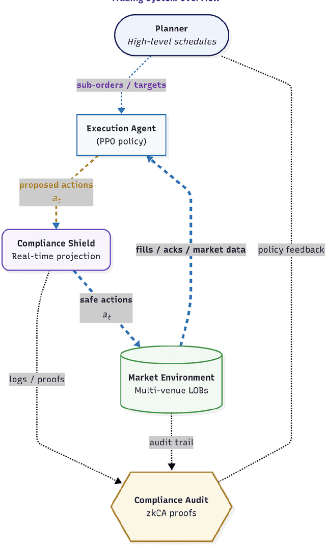 Figure 1 for Safe and Compliant Cross-Market Trade Execution via Constrained RL and Zero-Knowledge Audits