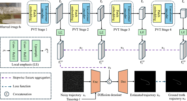 Figure 2 for MoTDiff: High-resolution Motion Trajectory estimation from a single blurred image using Diffusion models