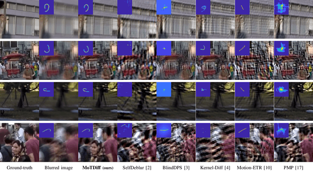 Figure 4 for MoTDiff: High-resolution Motion Trajectory estimation from a single blurred image using Diffusion models