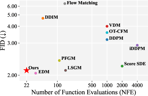 Figure 1 for LowDiff: Efficient Diffusion Sampling with Low-Resolution Condition