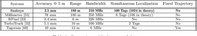Figure 2 for Hawkeye: Hectometer-range Subcentimeter Localization for Large-scale mmWave Backscatter