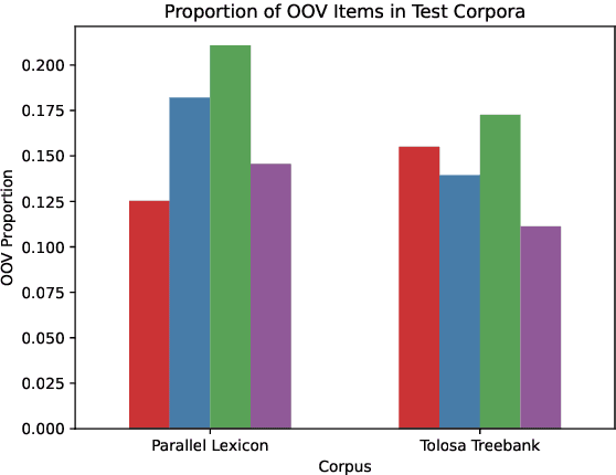 Figure 3 for Modeling Orthographic Variation in Occitan's Dialects