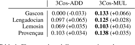 Figure 2 for Modeling Orthographic Variation in Occitan's Dialects
