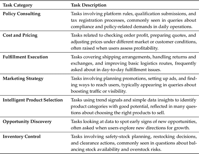 Figure 2 for EcomBench: Towards Holistic Evaluation of Foundation Agents in E-commerce
