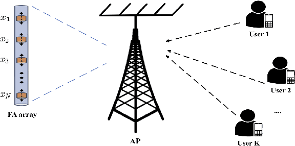 Figure 1 for Robust Resource Allocation for Over-the-Air Computation Networks with Fluid Antenna Array